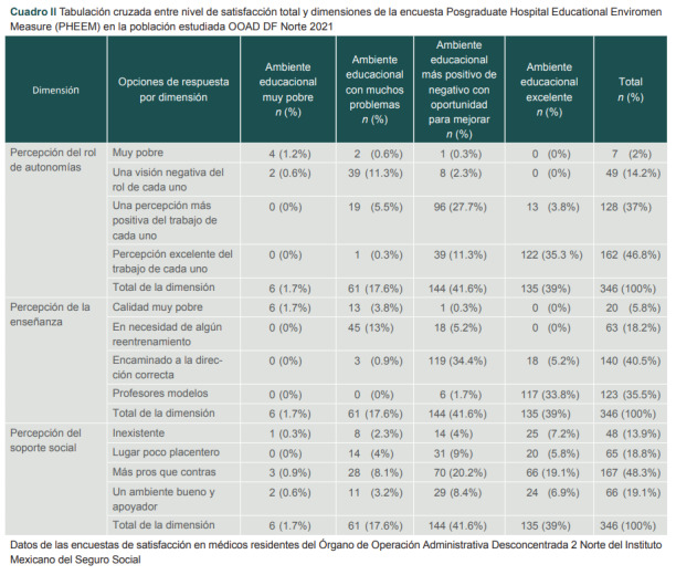 [Academic satisfaction in residents of the north zone, Mexico City].