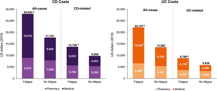 Economic Burden of Fatigue in Inflammatory Bowel Disease.