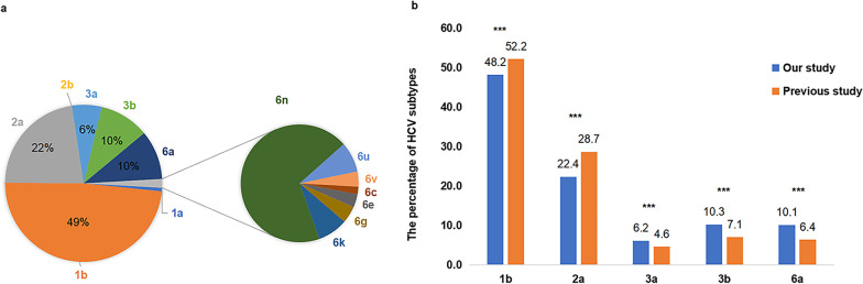 Molecular epidemiology of hepatitis C virus genotypes in different geographical regions of Chinese mainland and a phylogenetic analysis.