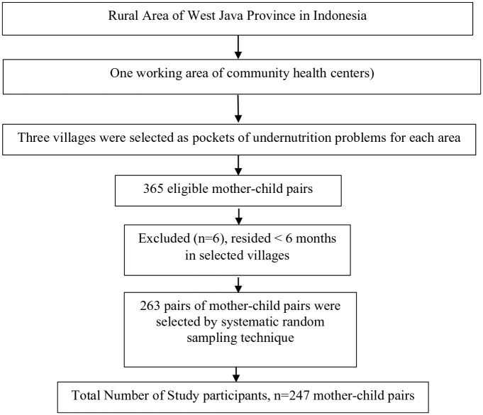 The association of sociodemographic, nutrition, and sanitation on stunting in children under five in rural area of West Java Province in Indonesia.