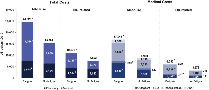 Economic Burden of Fatigue in Inflammatory Bowel Disease.