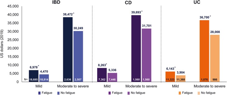 Economic Burden of Fatigue in Inflammatory Bowel Disease.