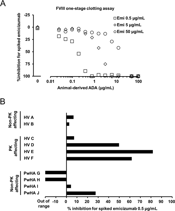 Characterization of Anti-Emicizumab Antibodies Using Repository Samples Obtained in Clinical Studies of Emicizumab Conducted in Japan.