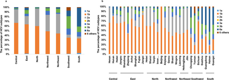 Molecular epidemiology of hepatitis C virus genotypes in different geographical regions of Chinese mainland and a phylogenetic analysis.