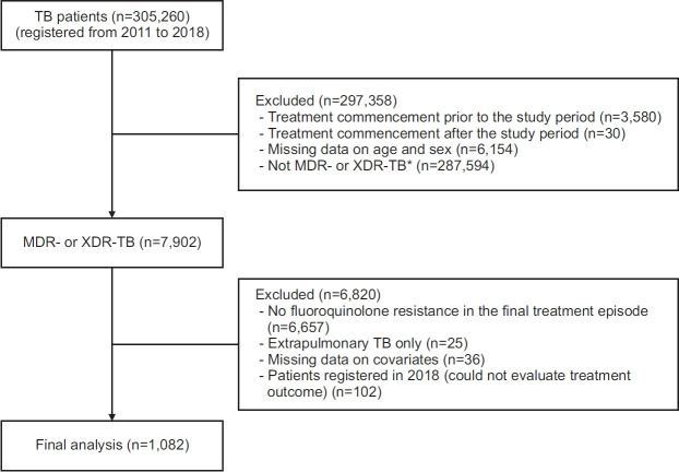 Impact of Anti-Tuberculosis Drug Use on Treatment Outcomes in Patients with Pulmonary Fluoroquinolone-Resistant Multidrug-Resistant Tuberculosis: A Nationwide Retrospective Cohort Study with Propensity Score Matching.