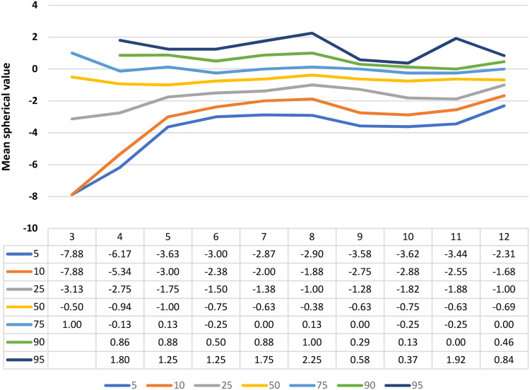 Percentile curves of refractive errors in a Spanish paediatric population