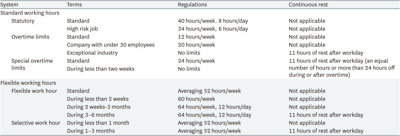 Working hours and the regulations in Korea.