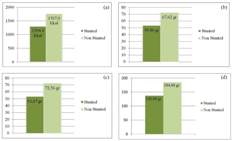 Macronutrient intake in stunted and non-stunted toddlers in Jember, Indonesia.