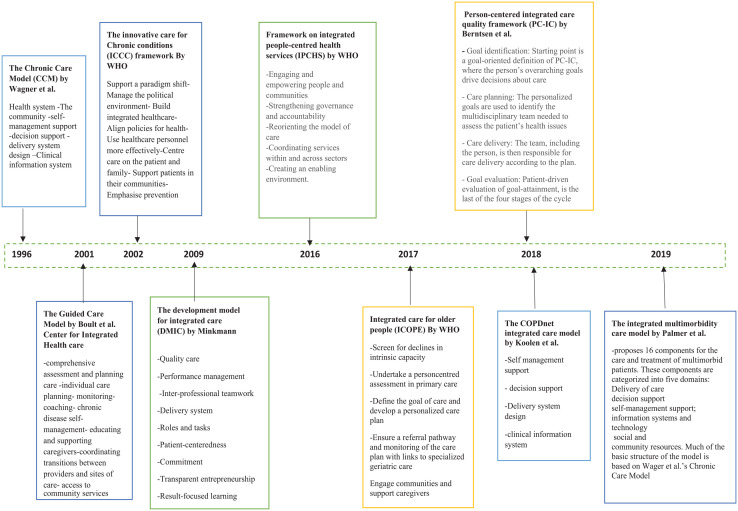 Exploration of understanding of integrated care from a public health perspective: A scoping review.