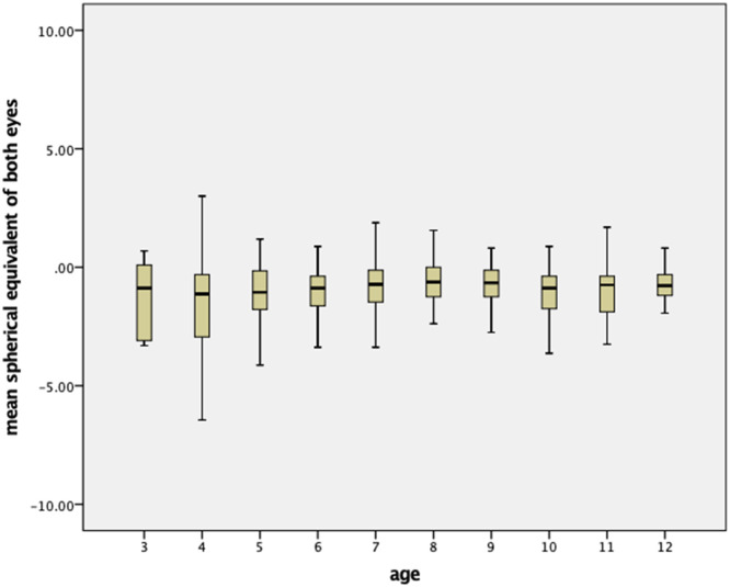 Percentile curves of refractive errors in a Spanish paediatric population