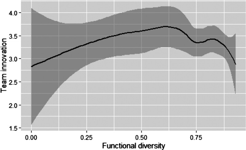 Functional diversity and team innovation: A study on the mediating role of social cohesion in primary care teams.