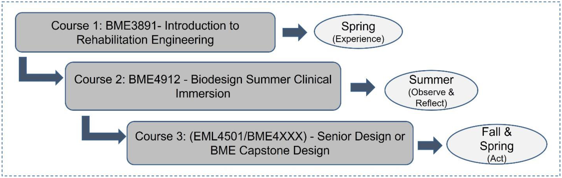 An Experiential Learning Based Design Program in Rehabilitation Engineering.