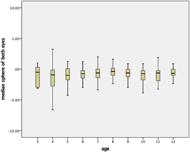 Percentile curves of refractive errors in a Spanish paediatric population