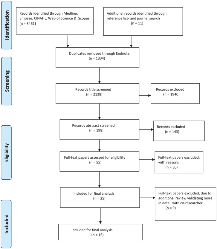 Exploration of understanding of integrated care from a public health perspective: A scoping review.