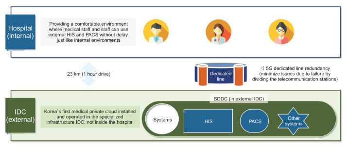 Current Status and Key Issues of Data Management in Tertiary Hospitals: A Case Study of Seoul National University Hospital.