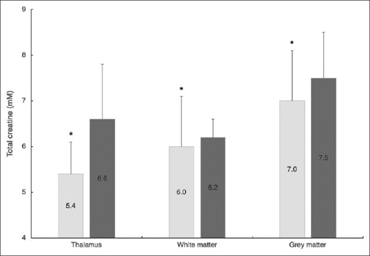 Reduced tissue creatine levels in patients with long COVID-19: A cross-sectional study.