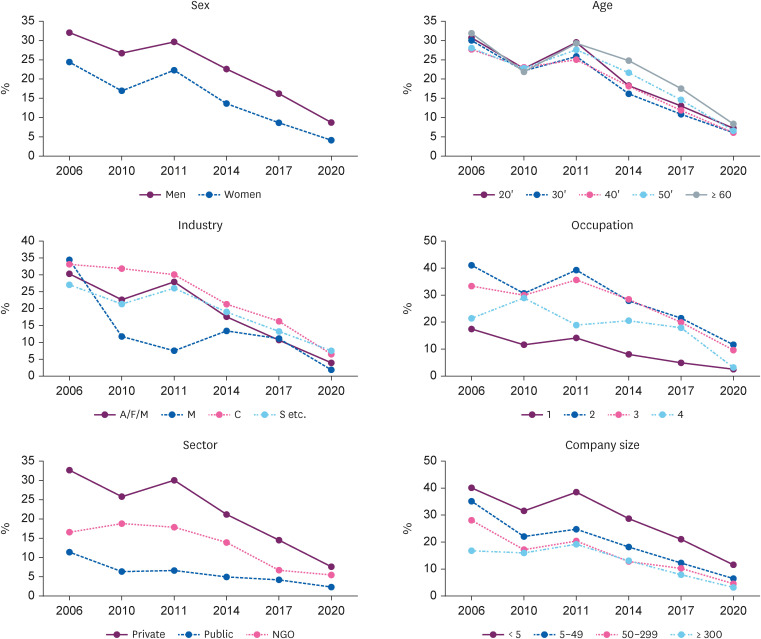 Working hours and the regulations in Korea.