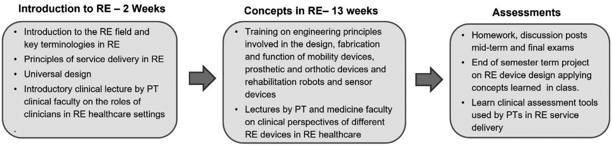 An Experiential Learning Based Design Program in Rehabilitation Engineering.