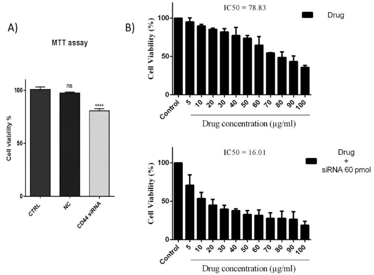 CD44 Suppression Improved the Chemosensitivity of HT-29 Colorectal Cancer Cells to 5-Fluorouracil and Inhibited Cell Migration.