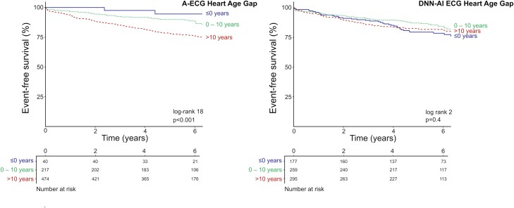 Heart age gap estimated by explainable advanced electrocardiography is associated with cardiovascular risk factors and survival.