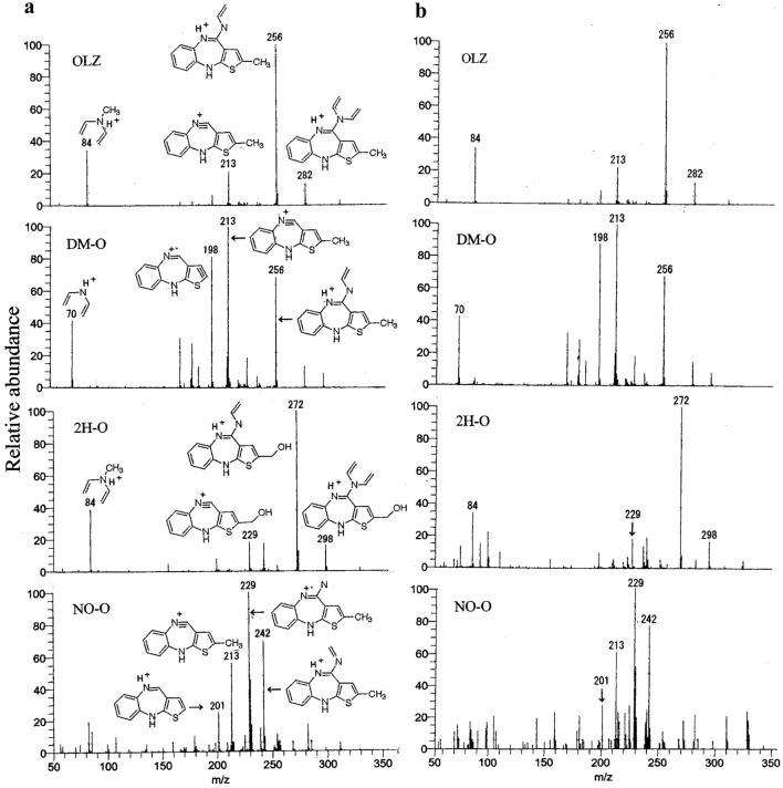 Quantification of olanzapine and its three metabolites by liquid chromatography-tandem mass spectrometry in human body fluids obtained from four deceased, and confirmation of the reduction from olanzapine N-oxide to olanzapine in whole blood in vitro.