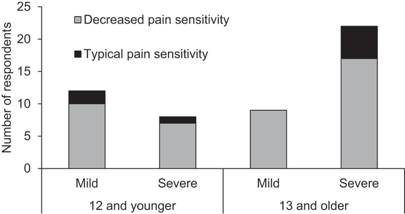 Caregiver Perspectives on Pain Sensitivity and Pain Experience in Rett Syndrome.