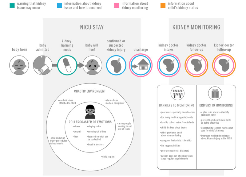 Development of a Family-Centered Communication Tool for Kidney Health in Premature Infants: Qualitative Focus Group Study Using Human-Centered Design Methodology.