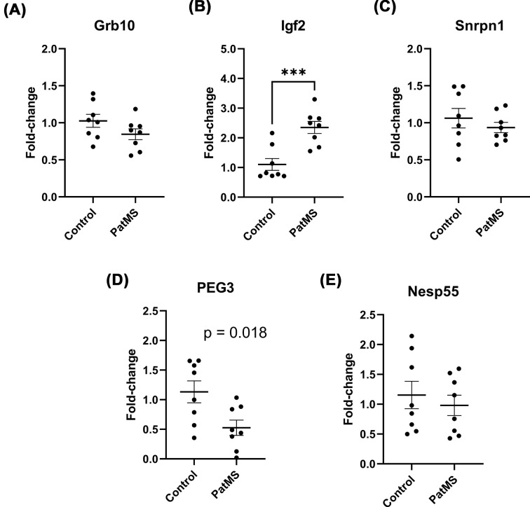 Paternal early life stress exerts intergenerational effects on male C57Bl/6J offspring risk-taking behaviors and predator scent-induced c-Fos expression.