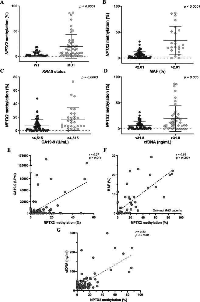 Circulating NPTX2 methylation as a non-invasive biomarker for prognosis and monitoring of metastatic pancreatic cancer.