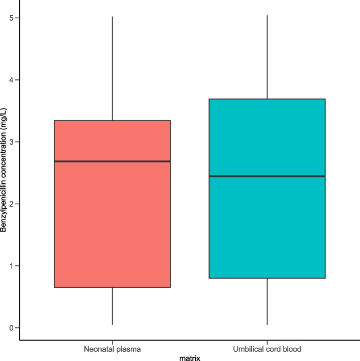 Benzylpenicillin concentrations in umbilical cord blood and plasma of premature neonates following intrapartum doses for group B streptococcal prophylaxis.