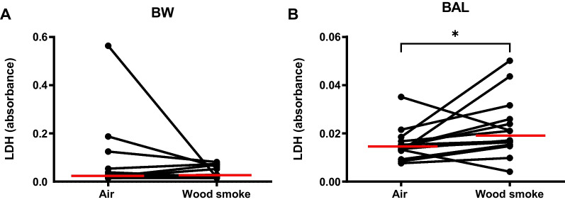 Reduced bronchoalveolar macrophage phagocytosis and cytotoxic effects after controlled short-term exposure to wood smoke in healthy humans.