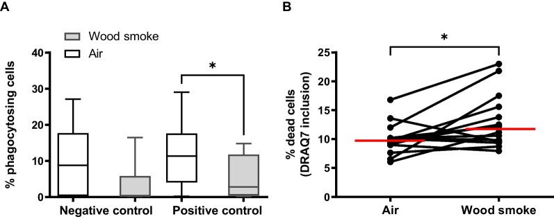 Reduced bronchoalveolar macrophage phagocytosis and cytotoxic effects after controlled short-term exposure to wood smoke in healthy humans.