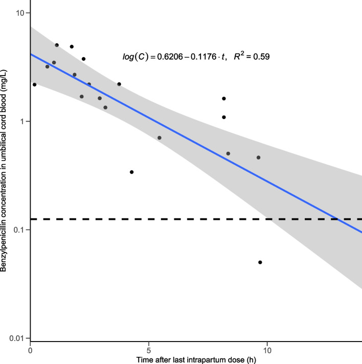 Benzylpenicillin concentrations in umbilical cord blood and plasma of premature neonates following intrapartum doses for group B streptococcal prophylaxis.