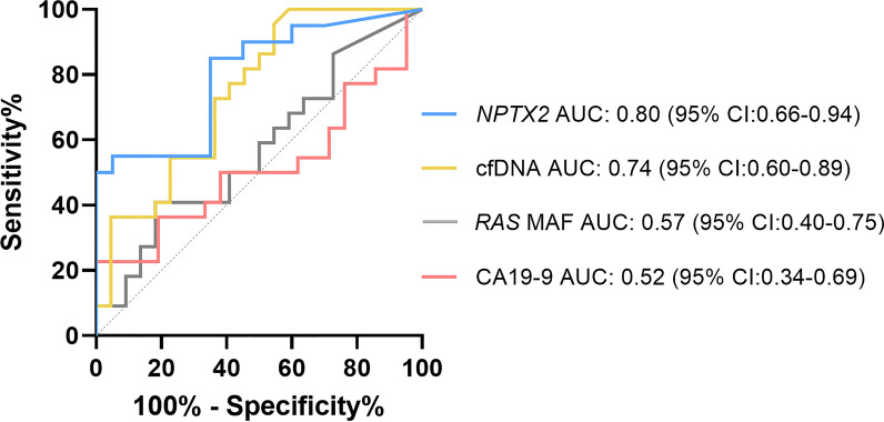 Circulating NPTX2 methylation as a non-invasive biomarker for prognosis and monitoring of metastatic pancreatic cancer.