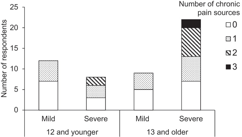 Caregiver Perspectives on Pain Sensitivity and Pain Experience in Rett Syndrome.