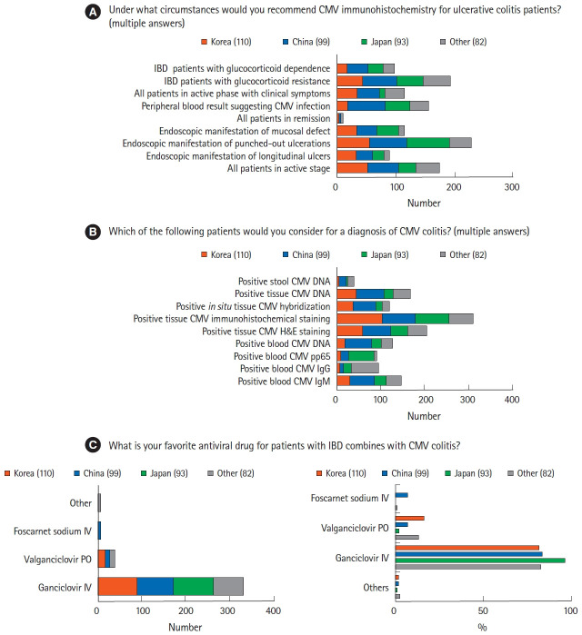 Infectious complications in patients with inflammatory bowel disease in Asia: the results of a multinational web-based survey in the 8th Asian Organization for Crohn's and Colitis meeting.