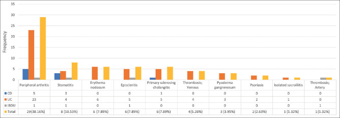 Inflammatory bowel disease in the elderly: A focus on disease characteristics and treatment patterns.