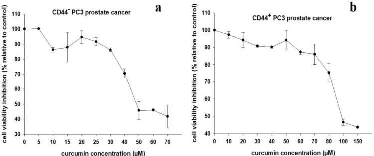 Cytotoxicity of curcumin against CD44<sup>±</sup> prostate cancer cells: Roles of miR-383 and miR-708.