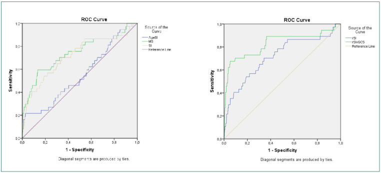 The effectiveness of shock indices on prognosis in burn patients admitted to the emergency department.