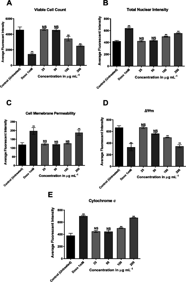 Antiproliferative and cell cycle arrest potentials of 3-O-acetyl-11-keto-β-boswellic acid against MCF-7 cells in vitro.