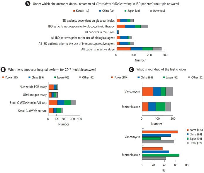 Infectious complications in patients with inflammatory bowel disease in Asia: the results of a multinational web-based survey in the 8th Asian Organization for Crohn's and Colitis meeting.