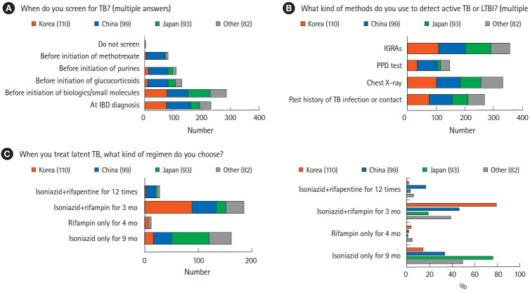 Infectious complications in patients with inflammatory bowel disease in Asia: the results of a multinational web-based survey in the 8th Asian Organization for Crohn's and Colitis meeting.