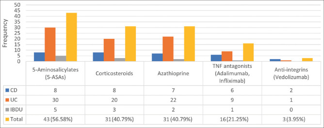 Inflammatory bowel disease in the elderly: A focus on disease characteristics and treatment patterns.