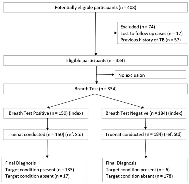 Volatile Organic Compound Identification-Based Tuberculosis Screening among TB Suspects: A Diagnostic Accuracy Study.