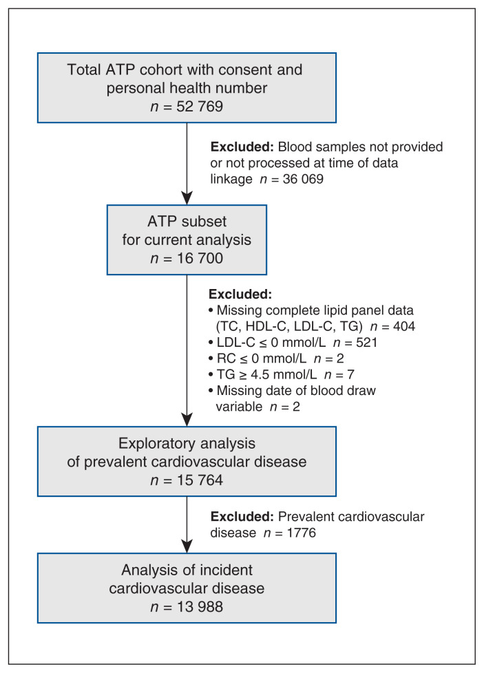 Nonfasting remnant cholesterol and cardiovascular disease risk prediction in Albertans: a prospective cohort study.