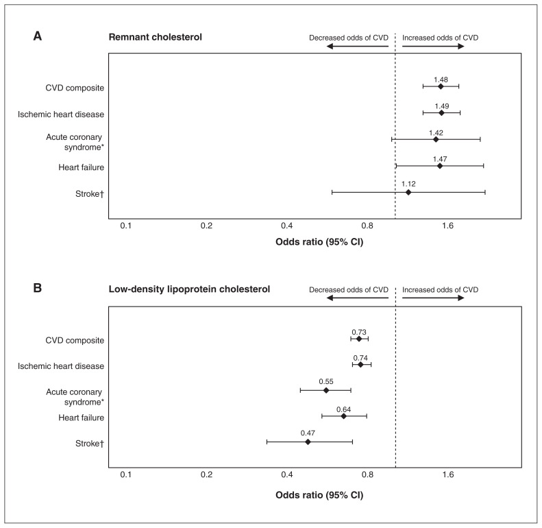 Nonfasting remnant cholesterol and cardiovascular disease risk prediction in Albertans: a prospective cohort study.