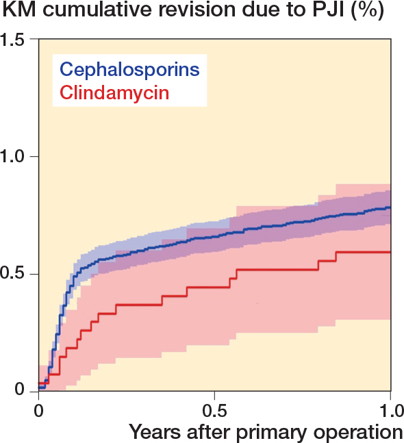 No difference in risk of revision due to infection between clindamycin and cephalosporins as antibiotic prophylaxis in cemented primary total knee replacements: a report from the Norwegian Arthroplasty Register 2005-2020.