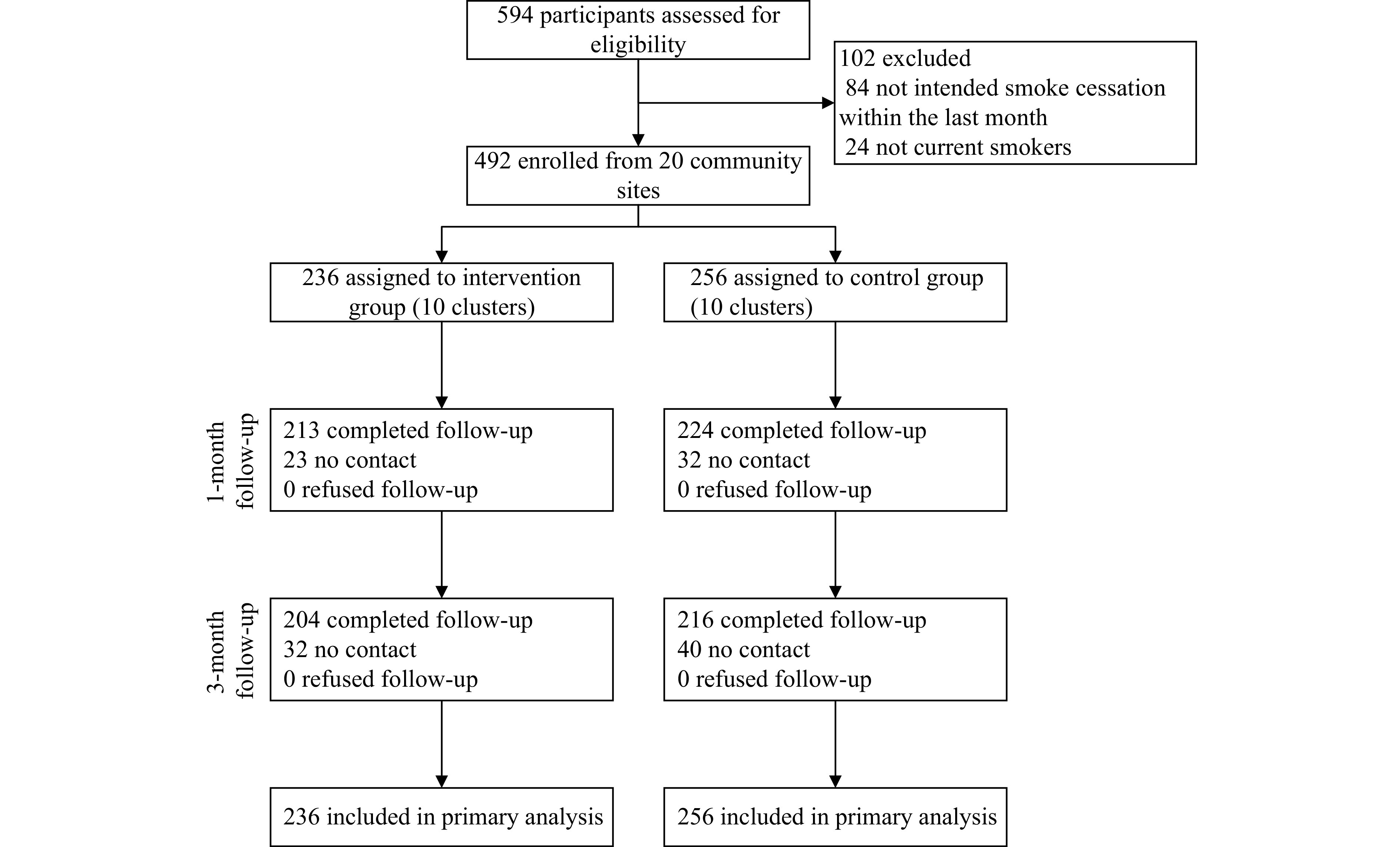 Assessing the Effectiveness of a Community-Based Smoking Cessation Intervention - Shenzhen City, Guangdong Province, China, 2022.