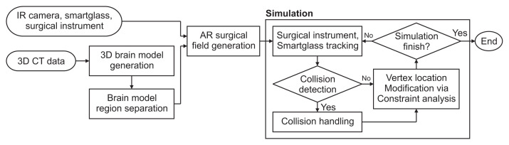 Simulation Method for the Physical Deformation of a Three-Dimensional Soft Body in Augmented Reality-Based External Ventricular Drainage.