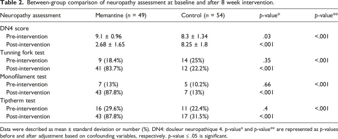 Management of diabetic neuropathy with memantine: A randomized clinical trial.